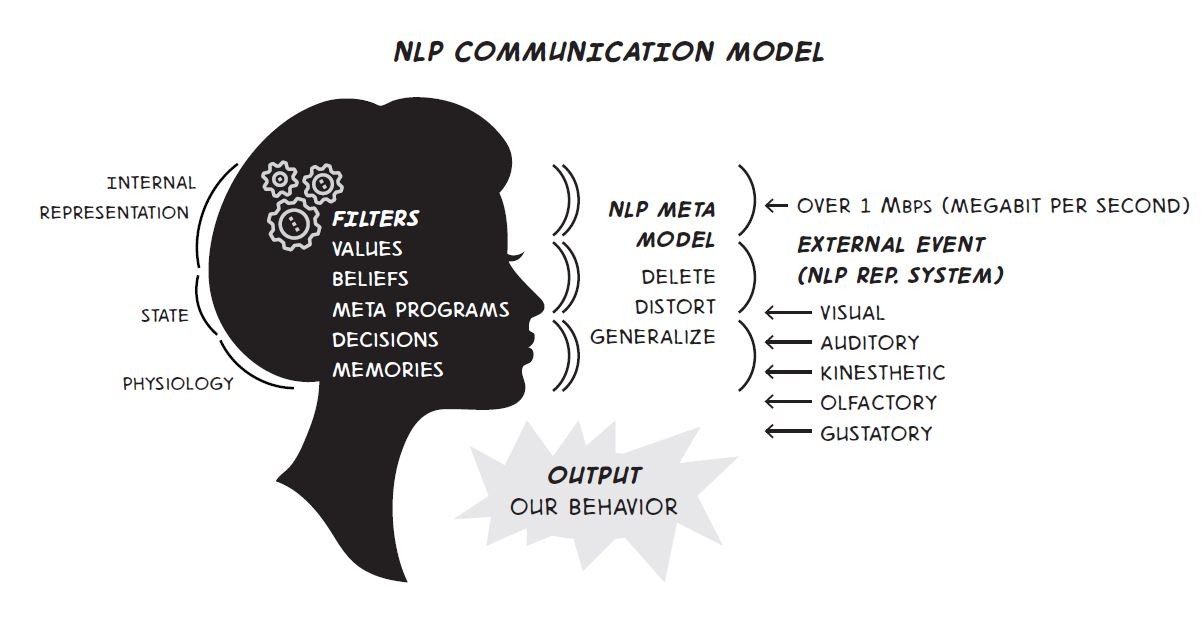 Neuro Linguistic Programming & Soft Skills